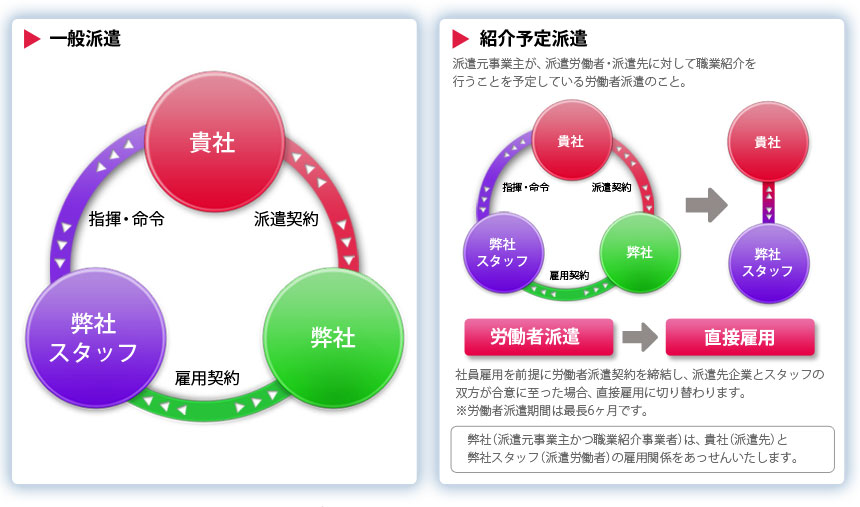 人材派遣のシステムについて