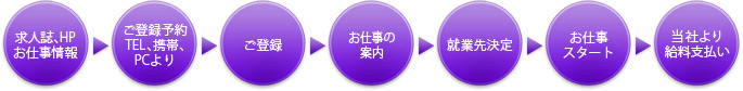 応募から給与支払いまでの流れ