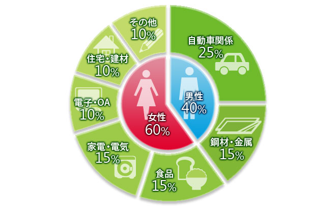 業務請負実績